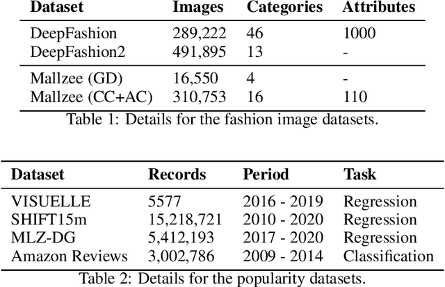 Figure 2 for Design-time Fashion Popularity Forecasting in VR Environments