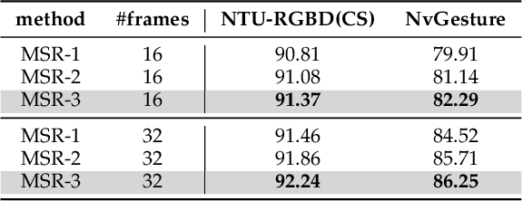 Figure 4 for A Unified Multimodal De- and Re-coupling Framework for RGB-D Motion Recognition