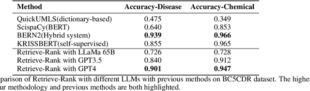 Figure 2 for Exploring the In-context Learning Ability of Large Language Model for Biomedical Concept Linking