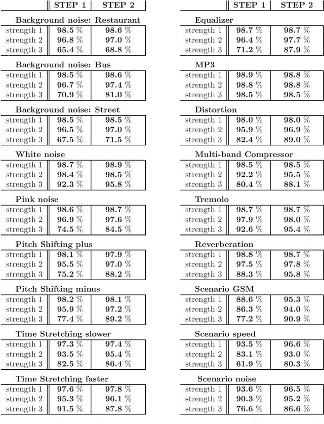 Figure 4 for Degradation-Invariant Music Indexing