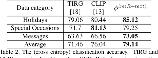 Figure 2 for Weakly Supervised Annotations for Multi-modal Greeting Cards Dataset