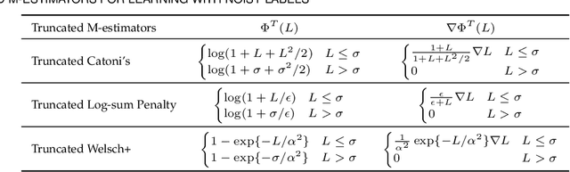 Figure 4 for Regularly Truncated M-estimators for Learning with Noisy Labels