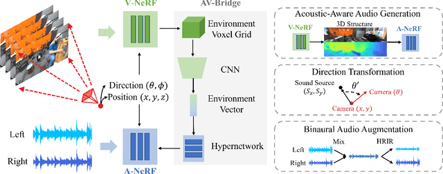 Figure 3 for AV-NeRF: Learning Neural Fields for Real-World Audio-Visual Scene Synthesis
