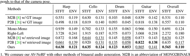 Figure 2 for AV-NeRF: Learning Neural Fields for Real-World Audio-Visual Scene Synthesis