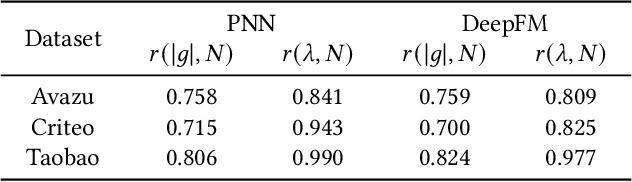 Figure 2 for Helen: Optimizing CTR Prediction Models with Frequency-wise Hessian Eigenvalue Regularization