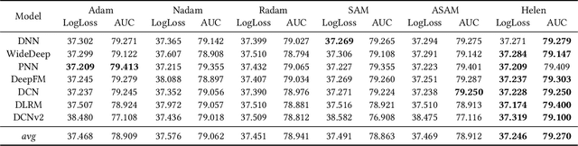 Figure 4 for Helen: Optimizing CTR Prediction Models with Frequency-wise Hessian Eigenvalue Regularization