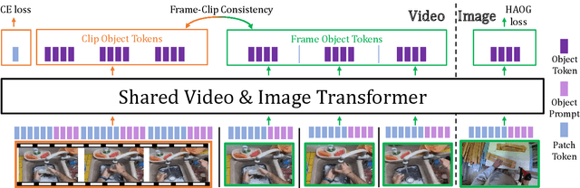 Figure 3 for Structured Video Tokens @ Ego4D PNR Temporal Localization Challenge 2022
