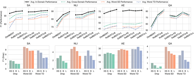 Figure 4 for Measuring the Robustness of Natural Language Processing Models to Domain Shifts