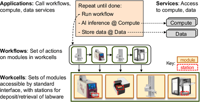 Figure 4 for Towards a Modular Architecture for Science Factories