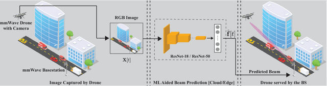 Figure 1 for Millimeter Wave Drones with Cameras: Computer Vision Aided Wireless Beam Prediction