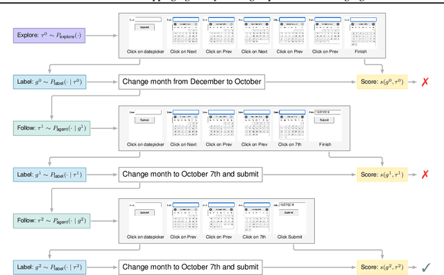 Figure 3 for BAGEL: Bootstrapping Agents by Guiding Exploration with Language