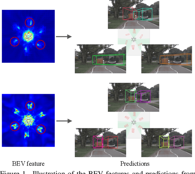 Figure 1 for AeDet: Azimuth-invariant Multi-view 3D Object Detection