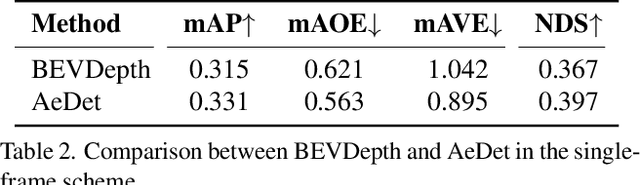 Figure 4 for AeDet: Azimuth-invariant Multi-view 3D Object Detection