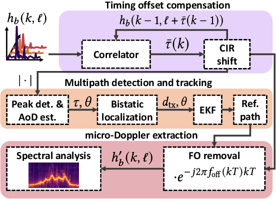 Figure 3 for JUMP: Joint communication and sensing with Unsynchronized transceivers Made Practical
