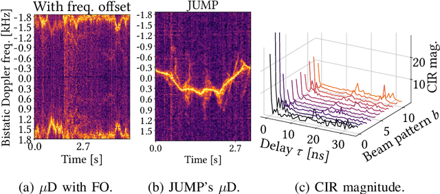 Figure 1 for JUMP: Joint communication and sensing with Unsynchronized transceivers Made Practical