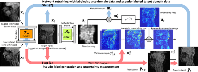 Figure 3 for Attentive Continuous Generative Self-training for Unsupervised Domain Adaptive Medical Image Translation