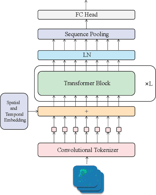 Figure 1 for Spikeformer: A Novel Architecture for Training High-Performance Low-Latency Spiking Neural Network