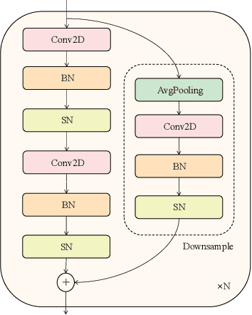 Figure 3 for Spikeformer: A Novel Architecture for Training High-Performance Low-Latency Spiking Neural Network