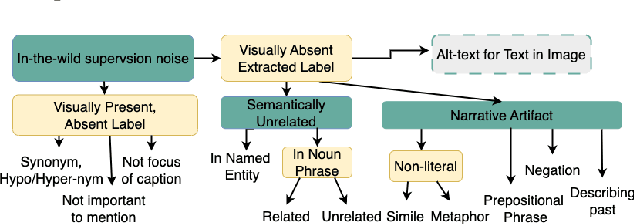 Figure 3 for VEIL: Vetting Extracted Image Labels from In-the-Wild Captions for Weakly-Supervised Object Detection