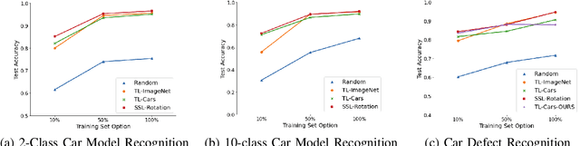 Figure 3 for Discovering the Effectiveness of Pre-Training in a Large-scale Car-sharing Platform