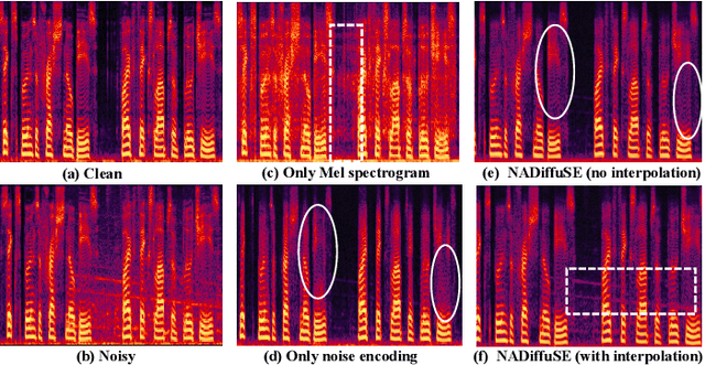 Figure 4 for NADiffuSE: Noise-aware Diffusion-based Model for Speech Enhancement