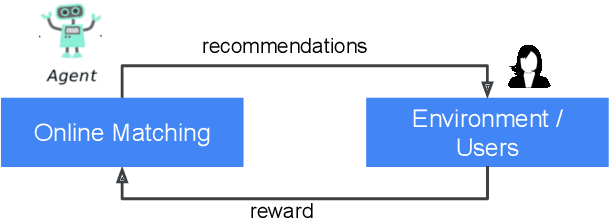 Figure 1 for Online Matching: A Real-time Bandit System for Large-scale Recommendations