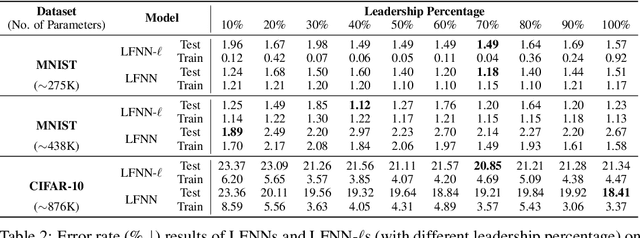 Figure 4 for Leader-Follower Neural Networks with Local Error Signals Inspired by Complex Collectives