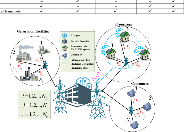 Figure 2 for Distributed Energy Management and Demand Response in Smart Grids: A Multi-Agent Deep Reinforcement Learning Framework