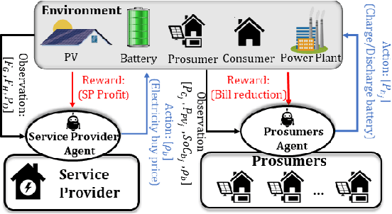 Figure 3 for Distributed Energy Management and Demand Response in Smart Grids: A Multi-Agent Deep Reinforcement Learning Framework