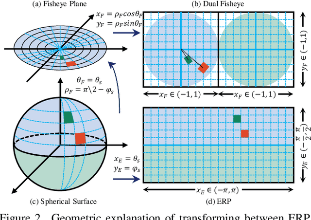 Figure 3 for OSRT: Omnidirectional Image Super-Resolution with Distortion-aware Transformer