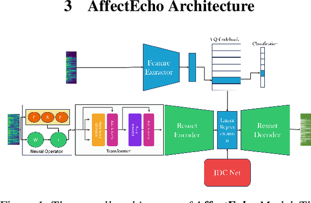Figure 1 for AffectEcho: Speaker Independent and Language-Agnostic Emotion and Affect Transfer for Speech Synthesis