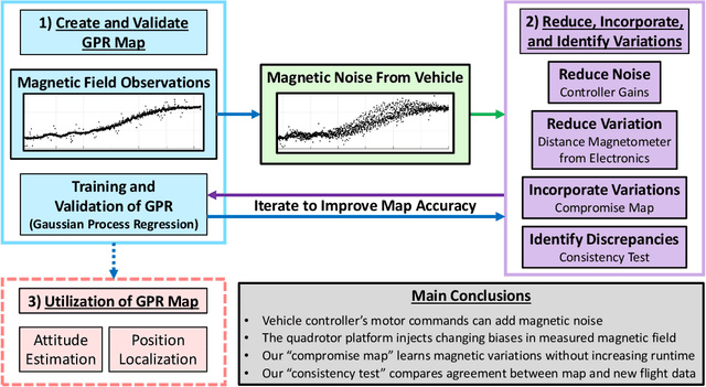 Figure 1 for Fast and Noise-Resilient Magnetic Field Mapping on a Low-Cost UAV Using Gaussian Process Regression