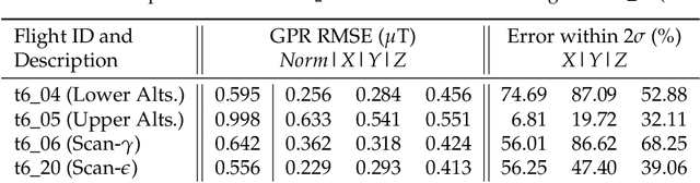 Figure 4 for Fast and Noise-Resilient Magnetic Field Mapping on a Low-Cost UAV Using Gaussian Process Regression