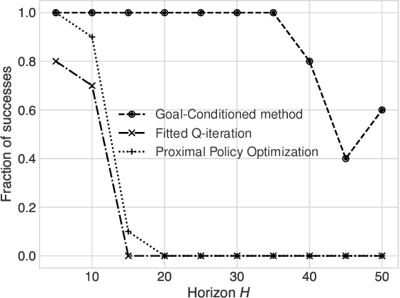 Figure 2 for Efficiency Separation between RL Methods: Model-Free, Model-Based and Goal-Conditioned
