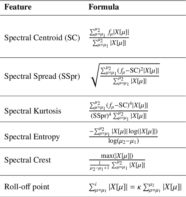 Figure 3 for Novel features for the detection of bearing faults in railway vehicles