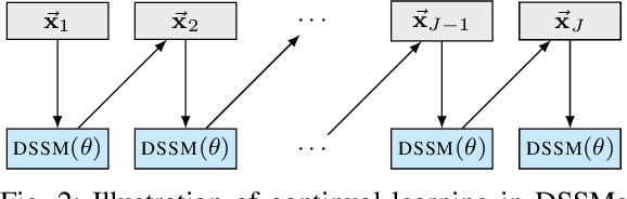Figure 2 for Regularization-Based Efficient Continual Learning in Deep State-Space Models