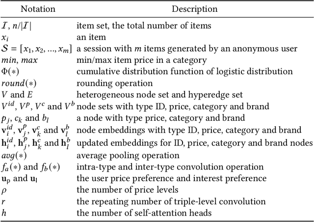 Figure 2 for Bi-Preference Learning Heterogeneous Hypergraph Networks for Session-based Recommendation