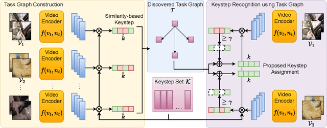 Figure 2 for Video-Mined Task Graphs for Keystep Recognition in Instructional Videos