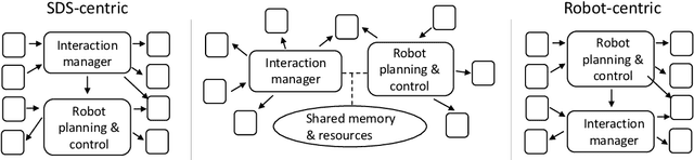 Figure 1 for Who's in Charge? Roles and Responsibilities of Decision-Making Components in Conversational Robots
