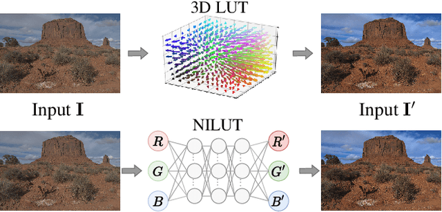 Figure 2 for NILUT: Conditional Neural Implicit 3D Lookup Tables for Image Enhancement