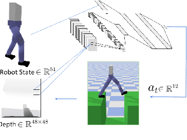 Figure 2 for Learning Visuo-Motor Behaviours for Robot Locomotion Over Difficult Terrain