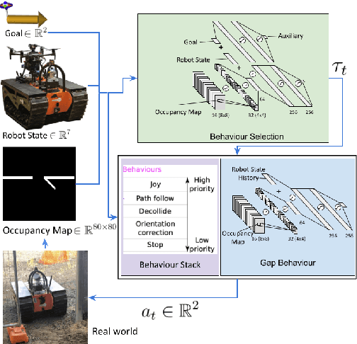 Figure 3 for Learning Visuo-Motor Behaviours for Robot Locomotion Over Difficult Terrain