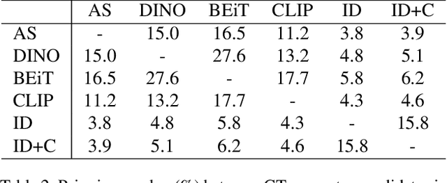 Figure 4 for Efficient Discovery and Effective Evaluation of Visual Perceptual Similarity: A Benchmark and Beyond