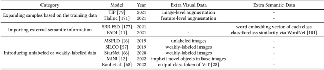 Figure 4 for An Empirical Study and Comparison of Recent Few-Shot Object Detection Algorithms