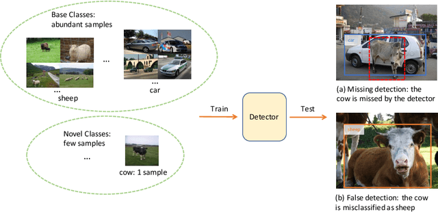 Figure 1 for An Empirical Study and Comparison of Recent Few-Shot Object Detection Algorithms