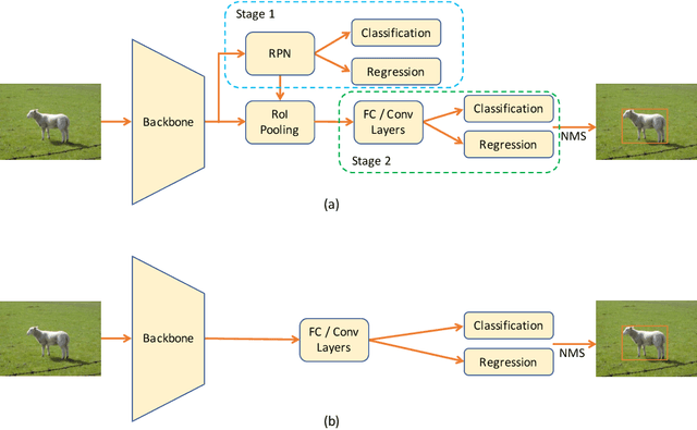 Figure 3 for An Empirical Study and Comparison of Recent Few-Shot Object Detection Algorithms