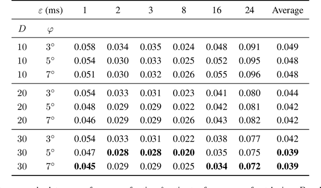 Figure 3 for Video shutter angle estimation using optical flow and linear blur