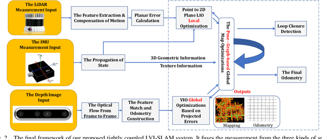 Figure 2 for A LiDAR-Inertial-Visual SLAM System with Loop Detection