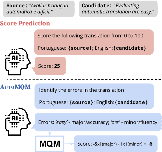 Figure 1 for The Devil is in the Errors: Leveraging Large Language Models for Fine-grained Machine Translation Evaluation
