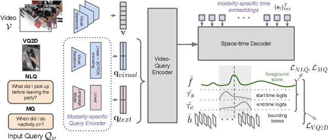 Figure 2 for MINOTAUR: Multi-task Video Grounding From Multimodal Queries
